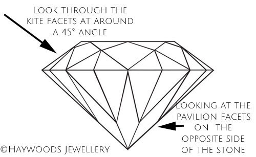 How to see doubling in a synthetic moissanite